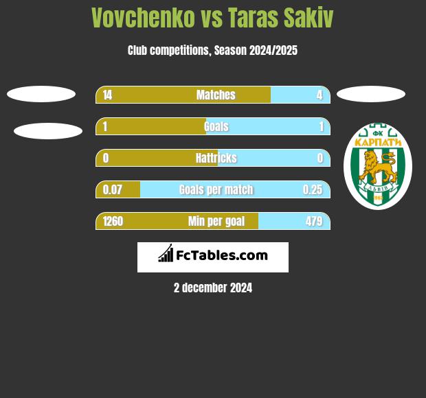 Vovchenko vs Taras Sakiv h2h player stats