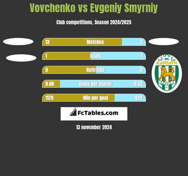 Vovchenko vs Evgeniy Smyrniy h2h player stats