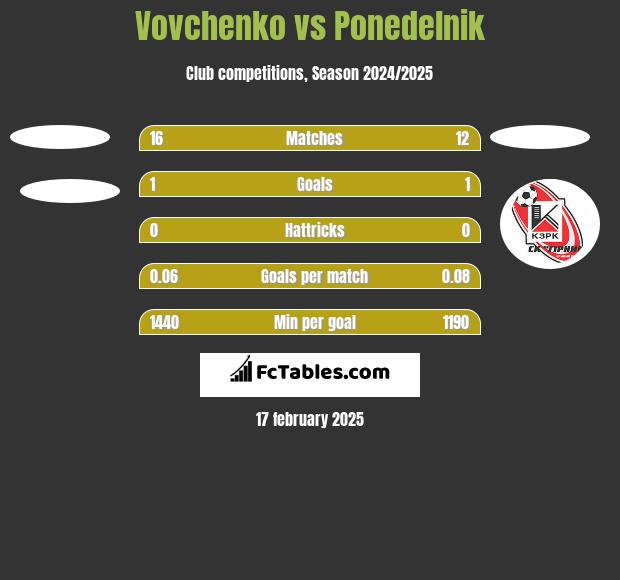 Vovchenko vs Ponedelnik h2h player stats