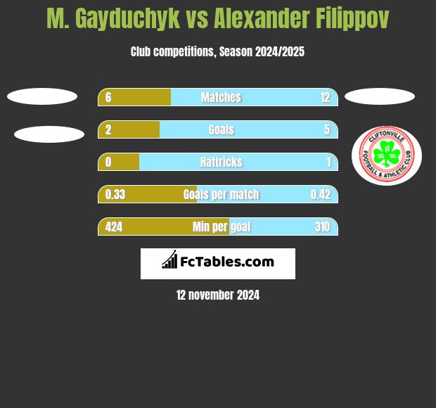 M. Gayduchyk vs Alexander Filippov h2h player stats