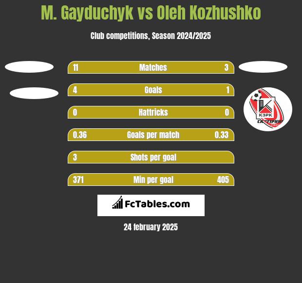 M. Gayduchyk vs Oleh Kozhushko h2h player stats