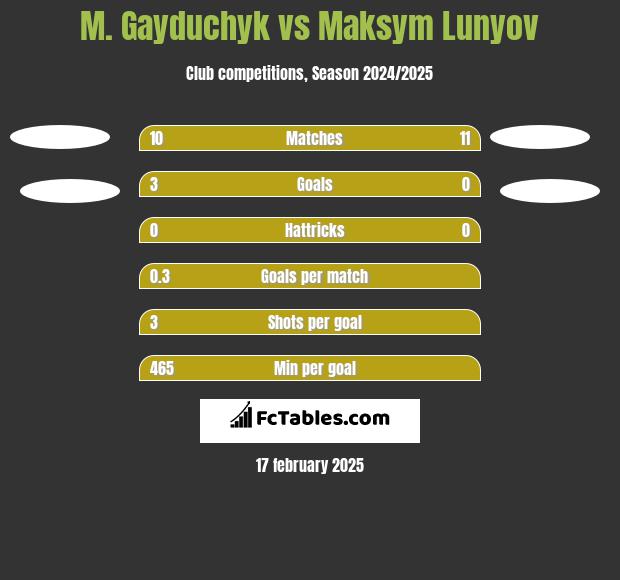 M. Gayduchyk vs Maksym Lunyov h2h player stats