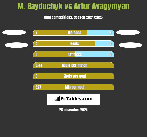 M. Gayduchyk vs Artur Avagymyan h2h player stats