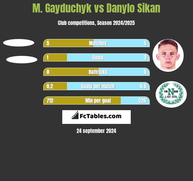 M. Gayduchyk vs Danylo Sikan h2h player stats