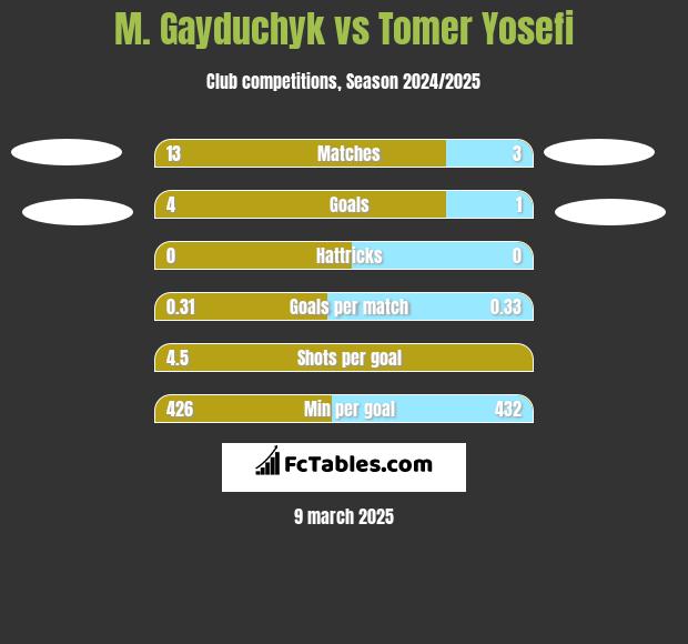 M. Gayduchyk vs Tomer Yosefi h2h player stats