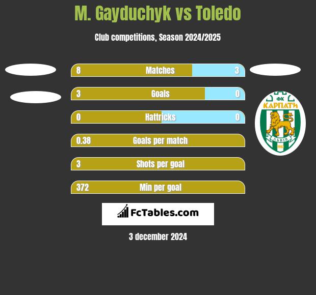 M. Gayduchyk vs Toledo h2h player stats