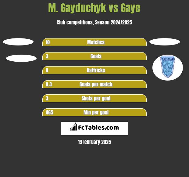 M. Gayduchyk vs Gaye h2h player stats