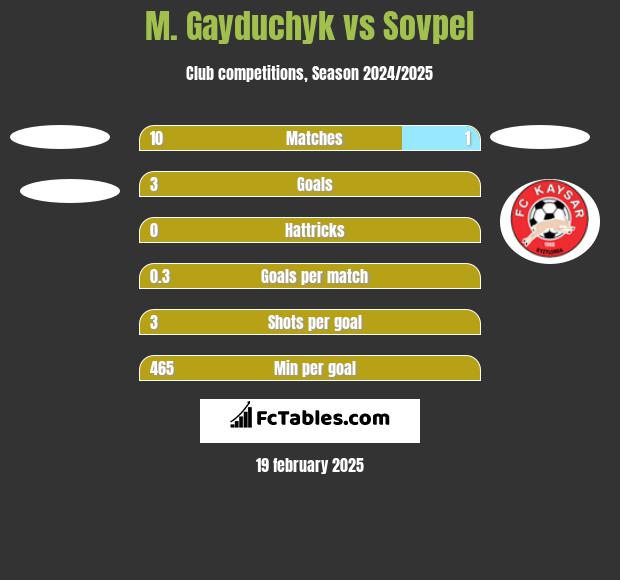 M. Gayduchyk vs Sovpel h2h player stats