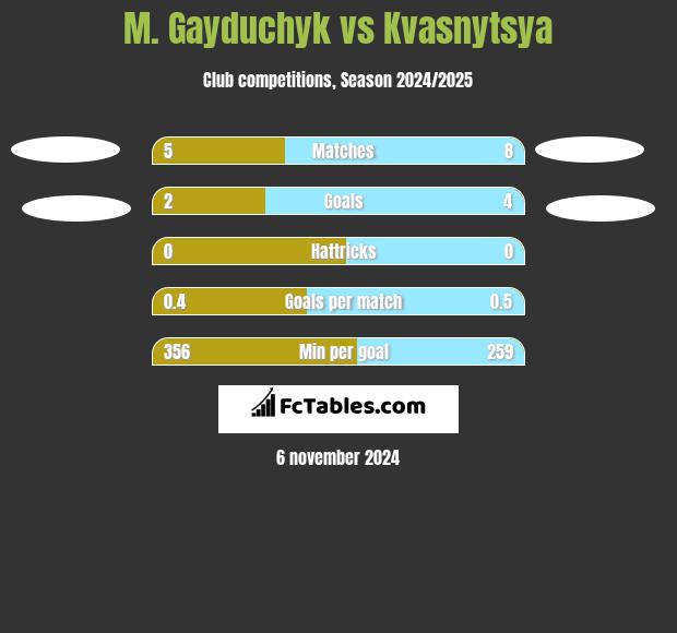 M. Gayduchyk vs Kvasnytsya h2h player stats