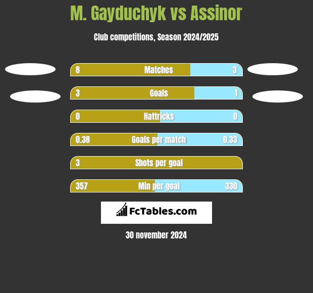 M. Gayduchyk vs Assinor h2h player stats