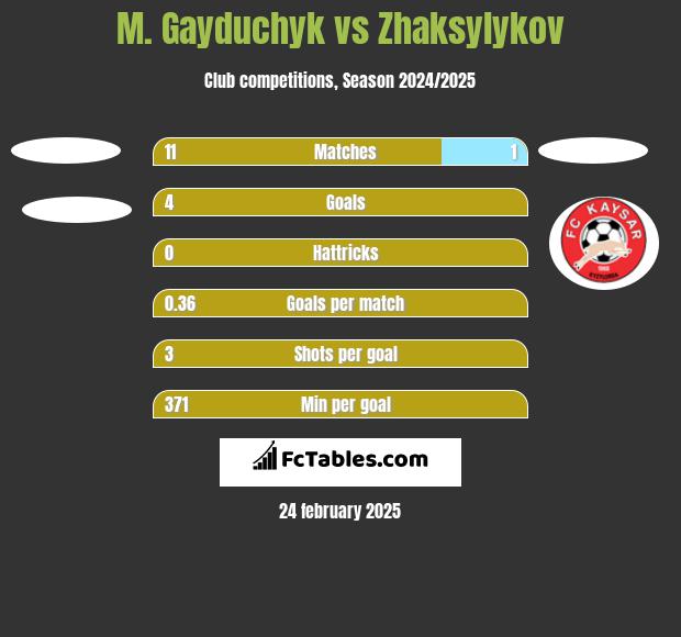 M. Gayduchyk vs Zhaksylykov h2h player stats