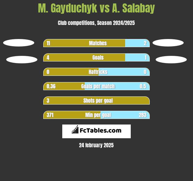 M. Gayduchyk vs A. Salabay h2h player stats