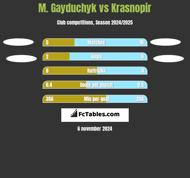 M. Gayduchyk vs Krasnopir h2h player stats