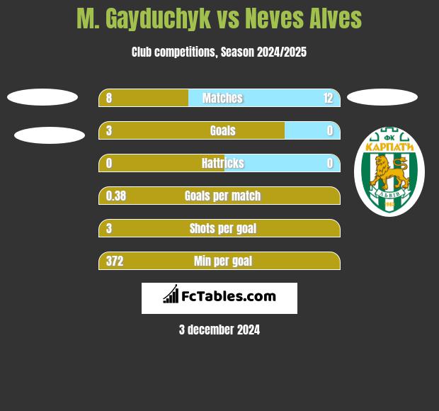 M. Gayduchyk vs Neves Alves h2h player stats