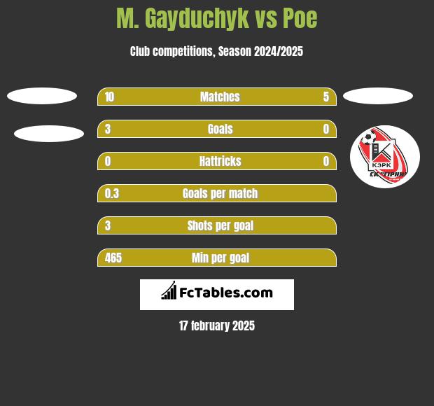 M. Gayduchyk vs Poe h2h player stats