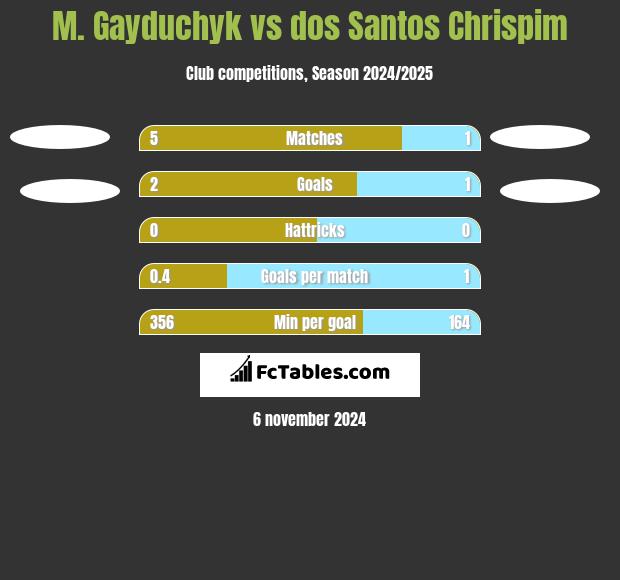 M. Gayduchyk vs dos Santos Chrispim h2h player stats