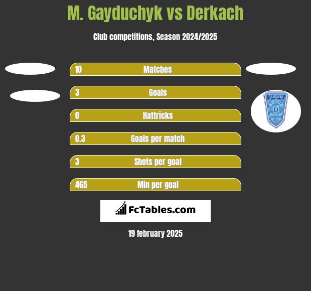 M. Gayduchyk vs Derkach h2h player stats