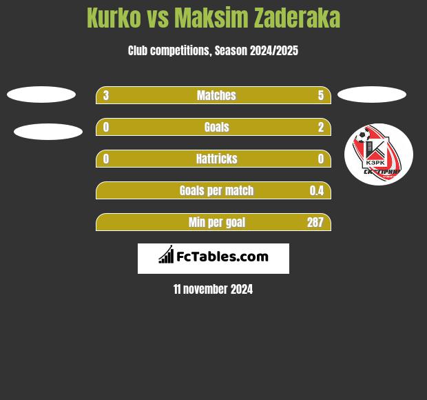 Kurko vs Maksim Zaderaka h2h player stats