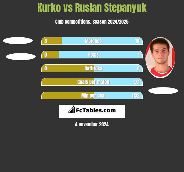 Kurko vs Ruslan Stepanyuk h2h player stats