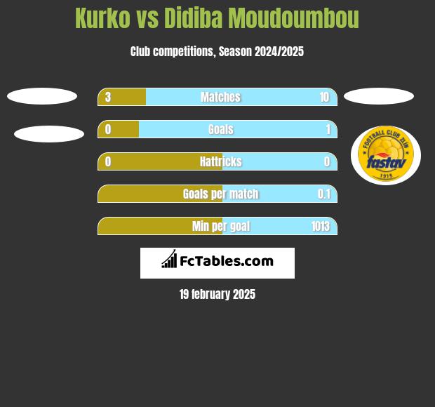 Kurko vs Didiba Moudoumbou h2h player stats