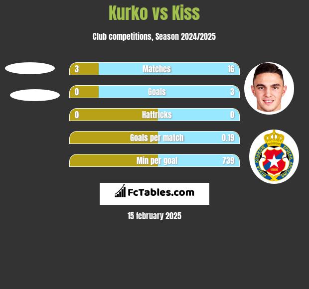 Kurko vs Kiss h2h player stats