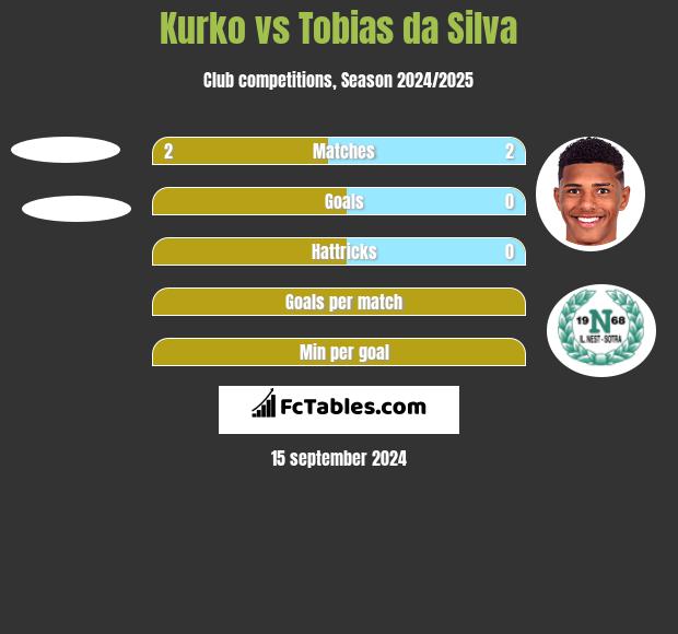 Kurko vs Tobias da Silva h2h player stats