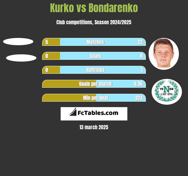 Kurko vs Bondarenko h2h player stats