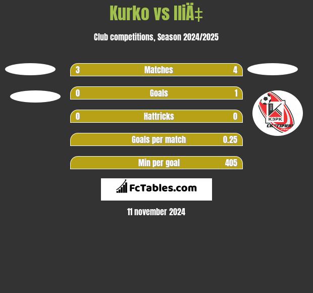 Kurko vs IliÄ‡ h2h player stats