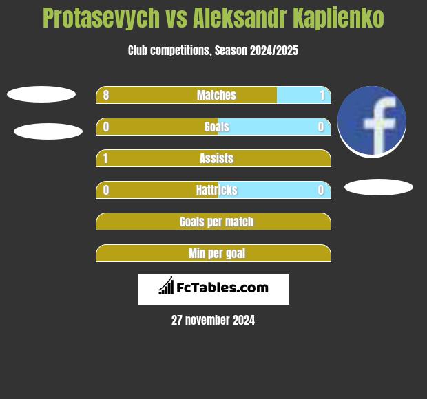 Protasevych vs Aleksandr Kaplienko h2h player stats