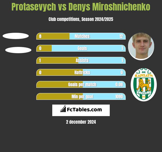 Protasevych vs Denys Miroshnichenko h2h player stats