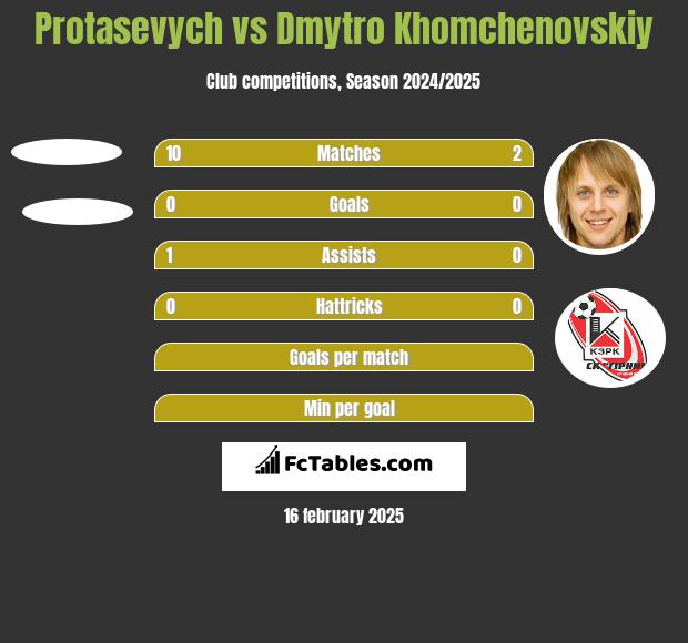 Protasevych vs Dmytro Chomczenowski h2h player stats