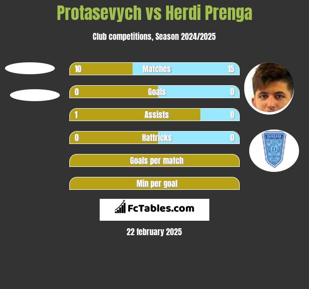 Protasevych vs Herdi Prenga h2h player stats