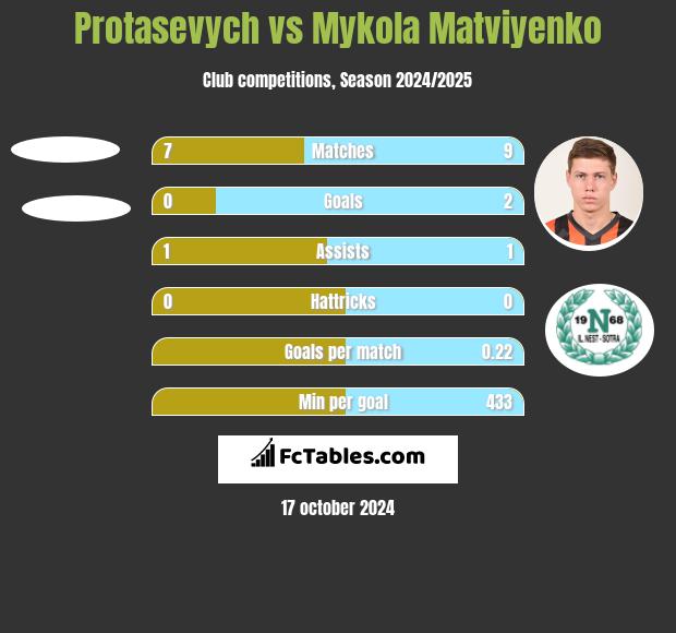 Protasevych vs Mykola Matwijenko h2h player stats