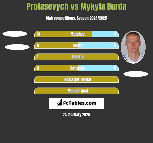 Protasevych vs Mykyta Burda h2h player stats