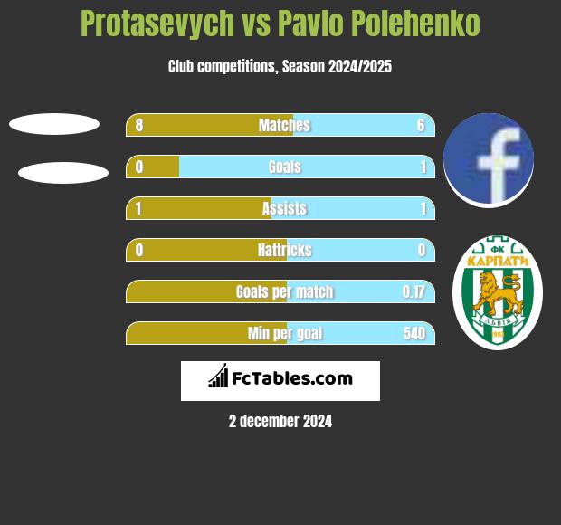 Protasevych vs Pavlo Polehenko h2h player stats