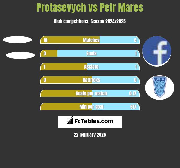 Protasevych vs Petr Mares h2h player stats