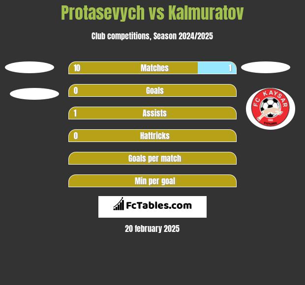 Protasevych vs Kalmuratov h2h player stats