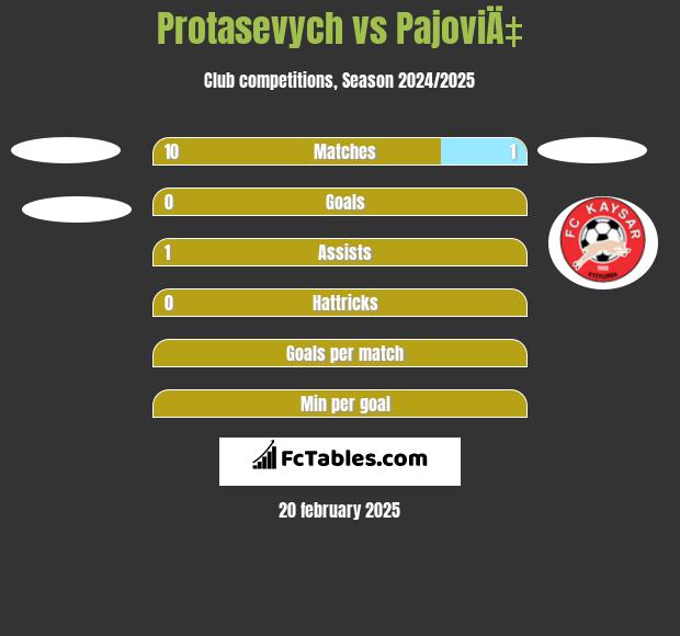 Protasevych vs PajoviÄ‡ h2h player stats