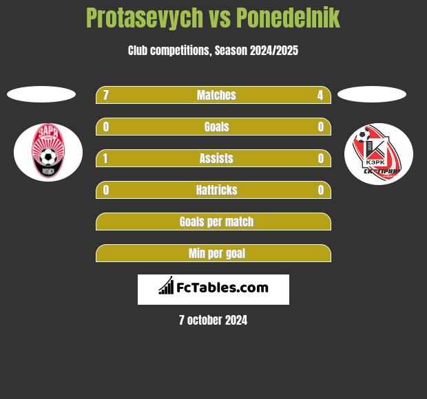 Protasevych vs Ponedelnik h2h player stats