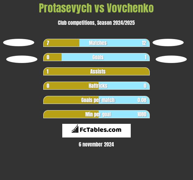 Protasevych vs Vovchenko h2h player stats