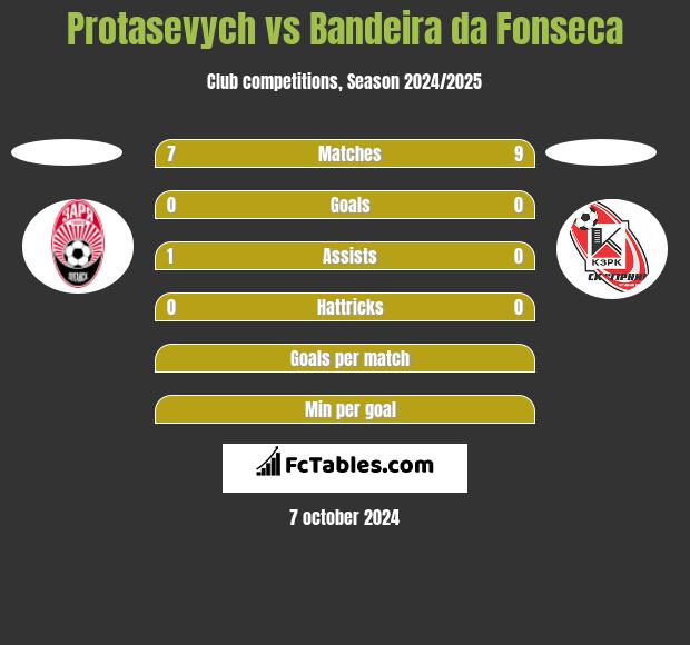 Protasevych vs Bandeira da Fonseca h2h player stats