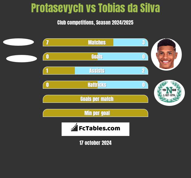 Protasevych vs Tobias da Silva h2h player stats