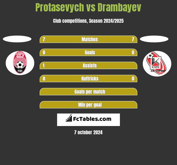 Protasevych vs Drambayev h2h player stats