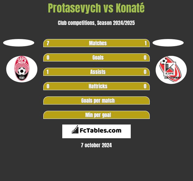 Protasevych vs Konaté h2h player stats