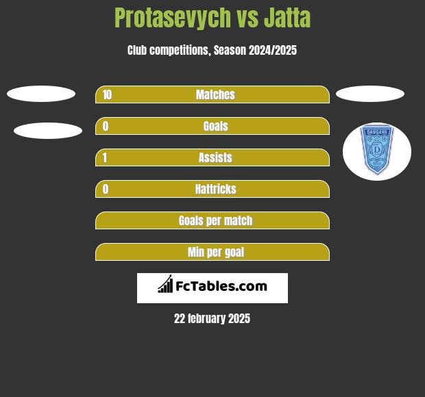 Protasevych vs Jatta h2h player stats