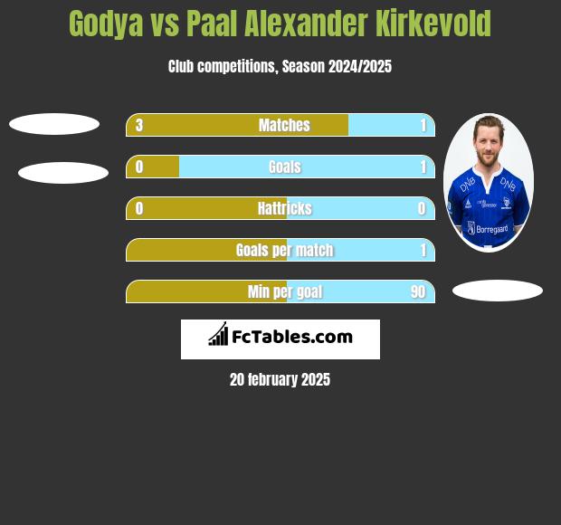 Godya vs Paal Alexander Kirkevold h2h player stats