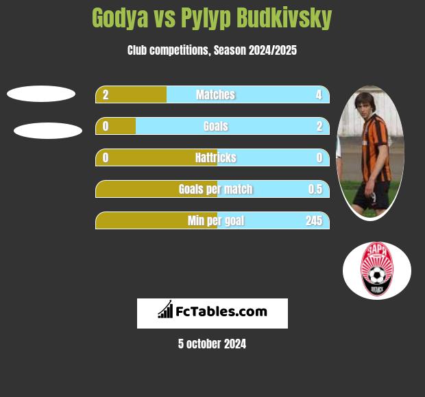 Godya vs Pylyp Budkivsky h2h player stats