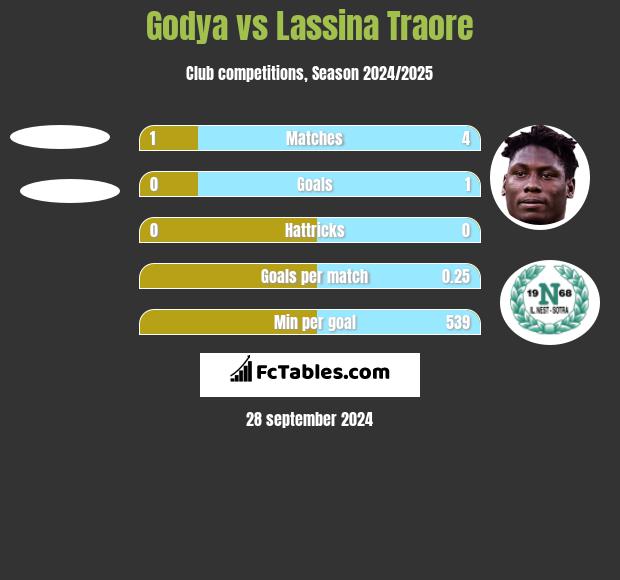 Godya vs Lassina Traore h2h player stats