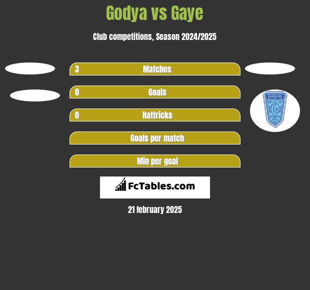 Godya vs Gaye h2h player stats