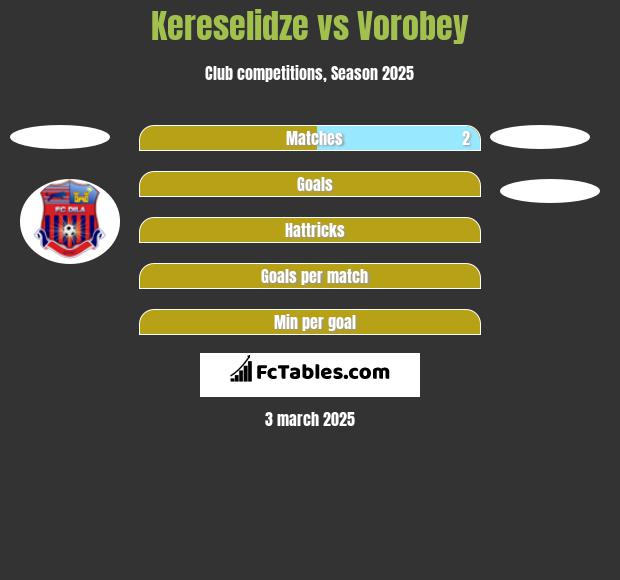 Kereselidze vs Vorobey h2h player stats